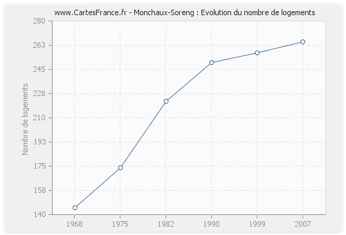 Monchaux-Soreng : Evolution du nombre de logements