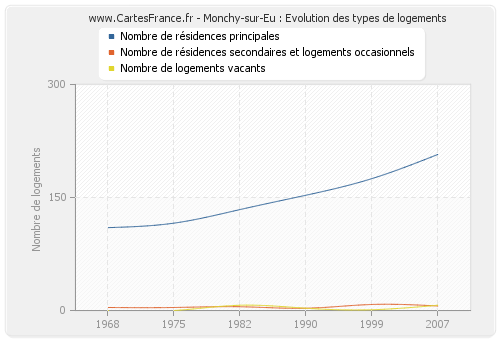 Monchy-sur-Eu : Evolution des types de logements