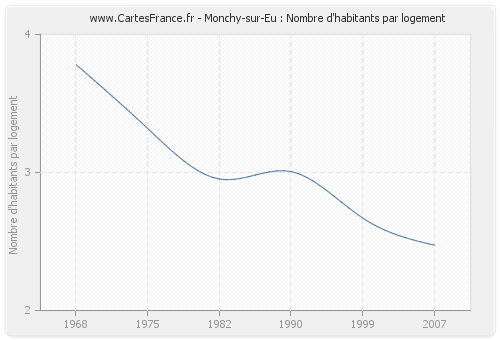 Monchy-sur-Eu : Nombre d'habitants par logement