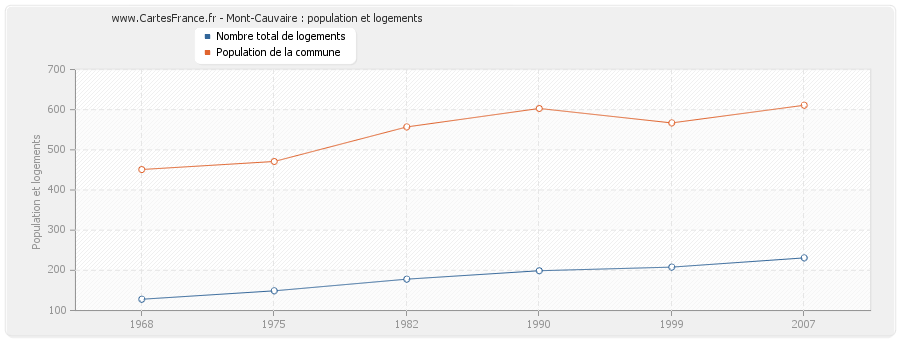 Mont-Cauvaire : population et logements
