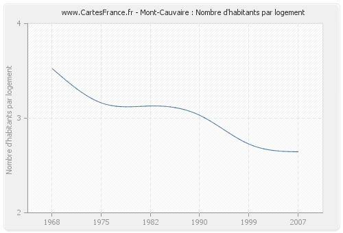 Mont-Cauvaire : Nombre d'habitants par logement