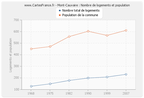 Mont-Cauvaire : Nombre de logements et population