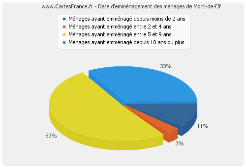 Date d'emménagement des ménages de Mont-de-l'If