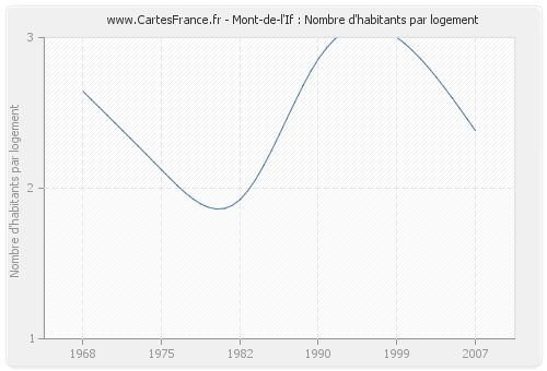 Mont-de-l'If : Nombre d'habitants par logement