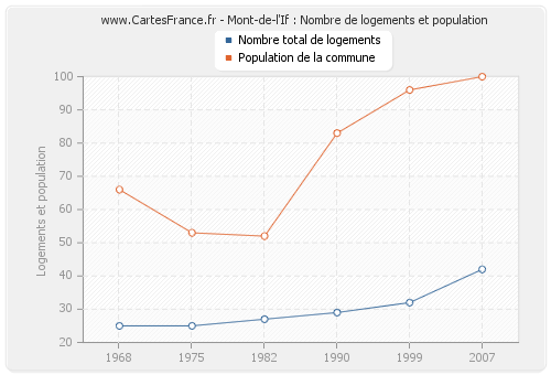Mont-de-l'If : Nombre de logements et population