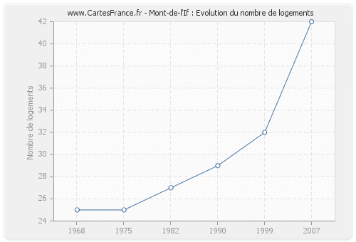 Mont-de-l'If : Evolution du nombre de logements
