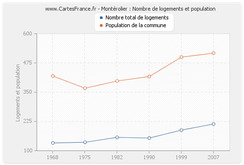 Montérolier : Nombre de logements et population