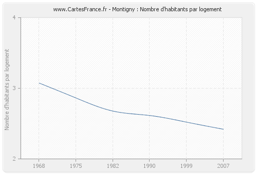 Montigny : Nombre d'habitants par logement