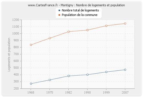Montigny : Nombre de logements et population
