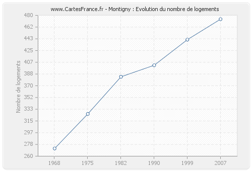 Montigny : Evolution du nombre de logements