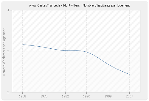 Montivilliers : Nombre d'habitants par logement