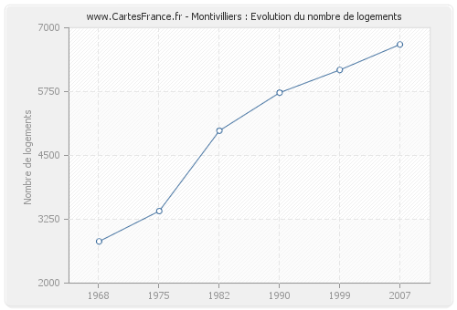 Montivilliers : Evolution du nombre de logements