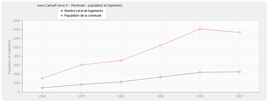 Montmain : population et logements