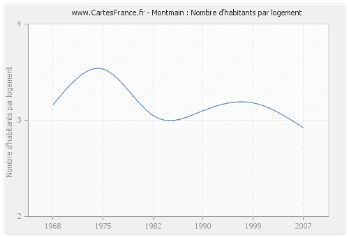 Montmain : Nombre d'habitants par logement