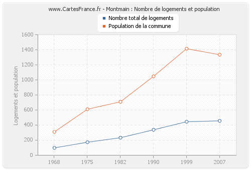 Montmain : Nombre de logements et population