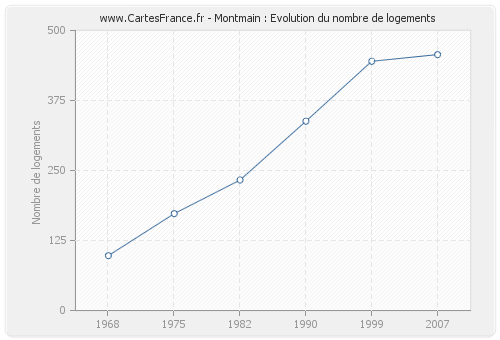 Montmain : Evolution du nombre de logements