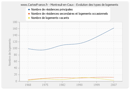 Montreuil-en-Caux : Evolution des types de logements