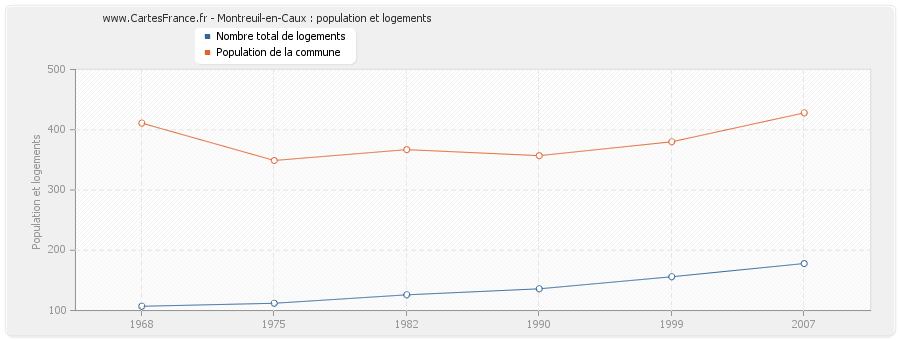 Montreuil-en-Caux : population et logements