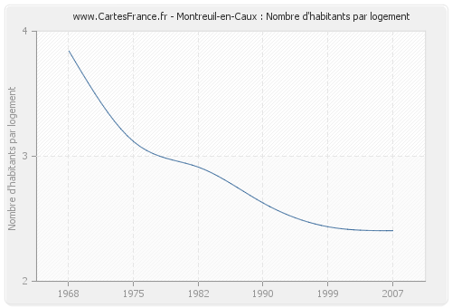Montreuil-en-Caux : Nombre d'habitants par logement