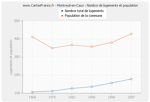 Montreuil-en-Caux : Nombre de logements et population