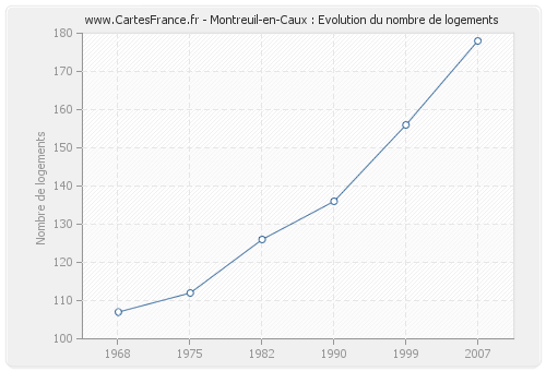 Montreuil-en-Caux : Evolution du nombre de logements