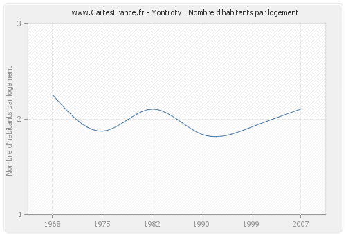 Montroty : Nombre d'habitants par logement