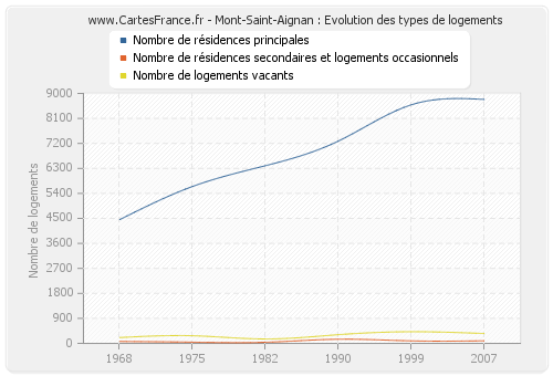 Mont-Saint-Aignan : Evolution des types de logements