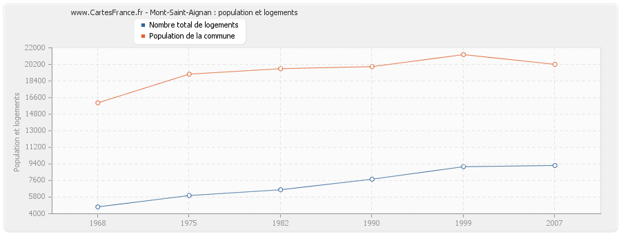 Mont-Saint-Aignan : population et logements