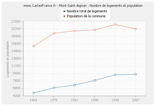 Mont-Saint-Aignan : Nombre de logements et population