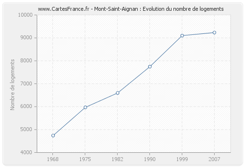 Mont-Saint-Aignan : Evolution du nombre de logements