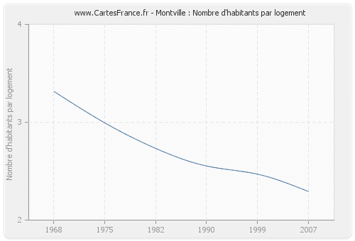 Montville : Nombre d'habitants par logement