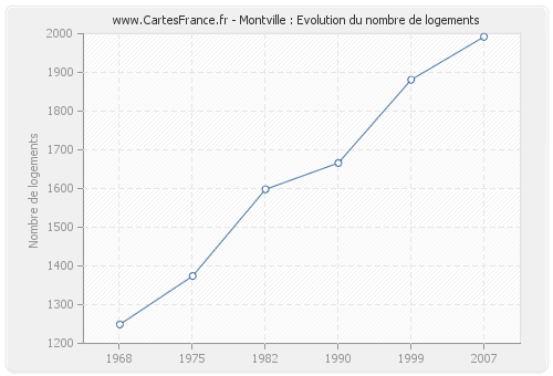 Montville : Evolution du nombre de logements