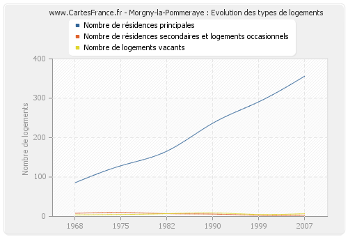 Morgny-la-Pommeraye : Evolution des types de logements