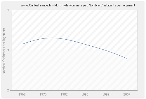 Morgny-la-Pommeraye : Nombre d'habitants par logement