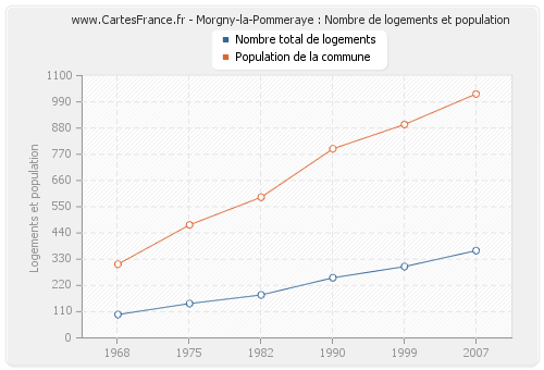 Morgny-la-Pommeraye : Nombre de logements et population