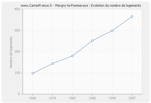 Morgny-la-Pommeraye : Evolution du nombre de logements