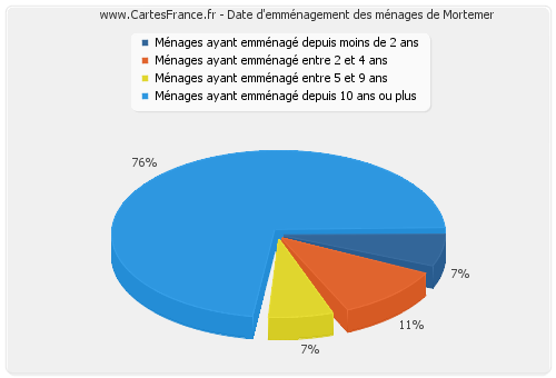 Date d'emménagement des ménages de Mortemer