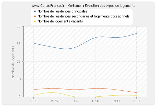 Mortemer : Evolution des types de logements