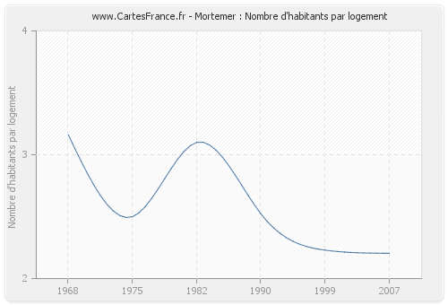 Mortemer : Nombre d'habitants par logement