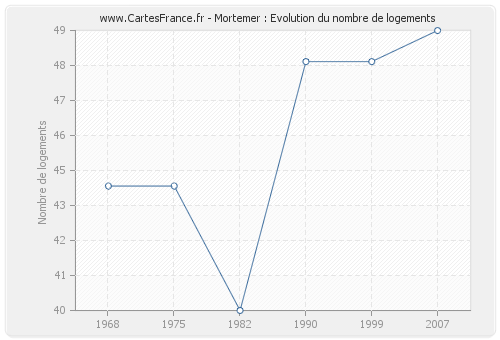 Mortemer : Evolution du nombre de logements