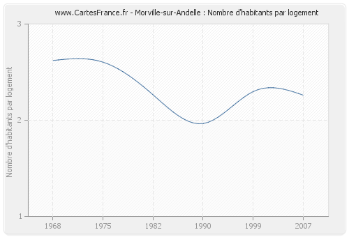 Morville-sur-Andelle : Nombre d'habitants par logement
