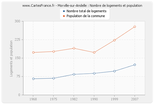 Morville-sur-Andelle : Nombre de logements et population