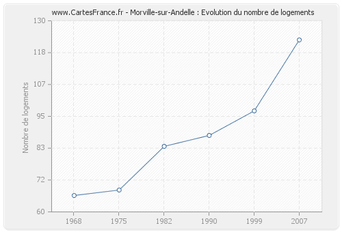 Morville-sur-Andelle : Evolution du nombre de logements