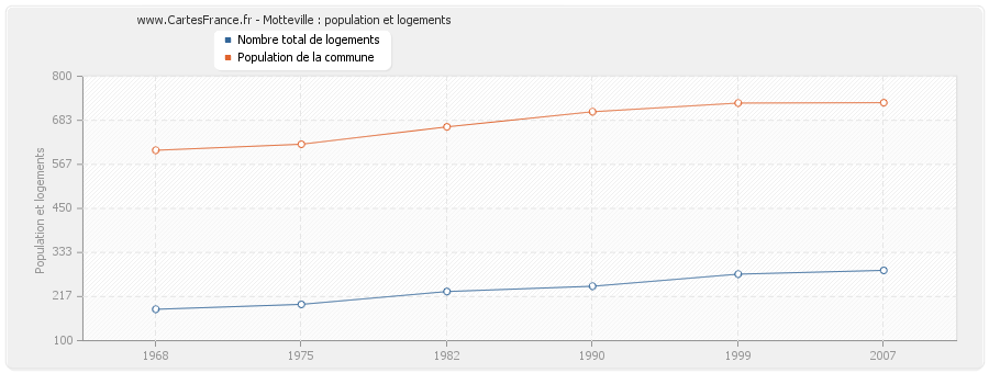 Motteville : population et logements