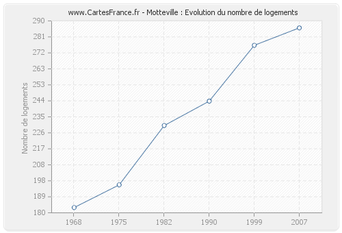 Motteville : Evolution du nombre de logements