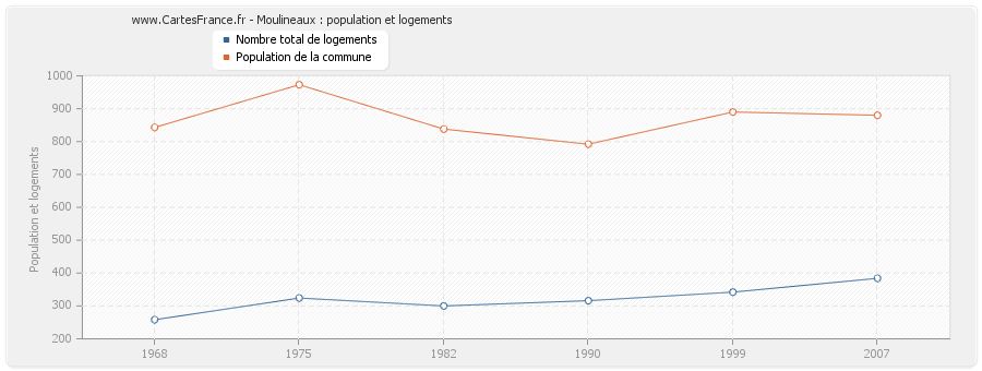 Moulineaux : population et logements