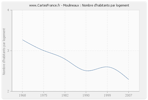 Moulineaux : Nombre d'habitants par logement