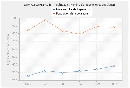 Moulineaux : Nombre de logements et population