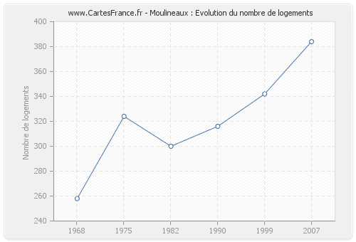 Moulineaux : Evolution du nombre de logements