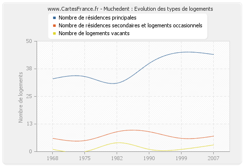 Muchedent : Evolution des types de logements